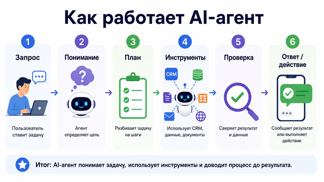 ai-агенты для бизнеса что это