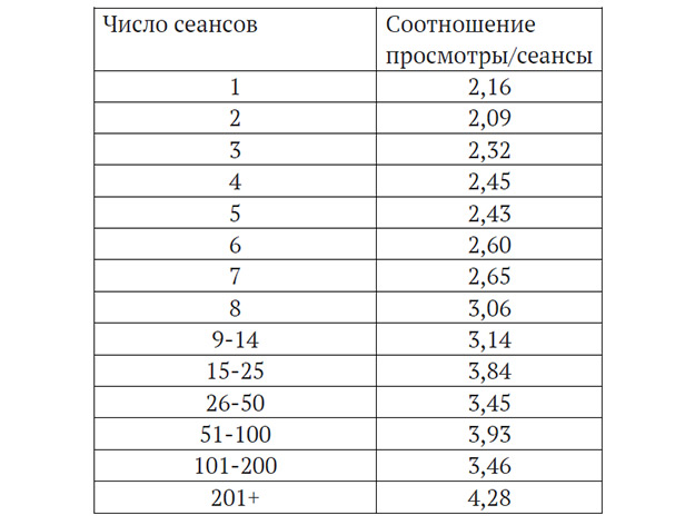 посещения и сеансы таблица