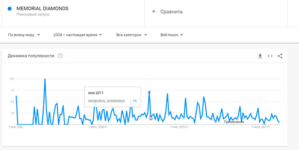 пик популярности весна