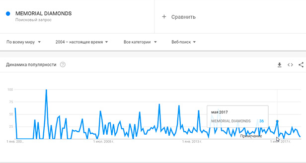 пик популярности осень