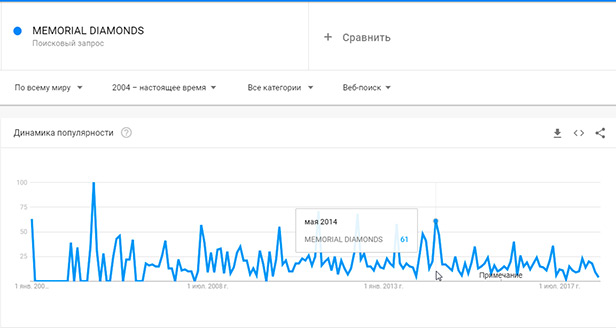 пик популярности осень