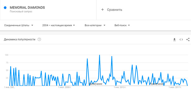 популярность по странам